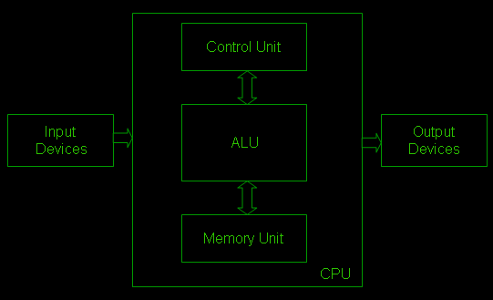 structural components of a processor